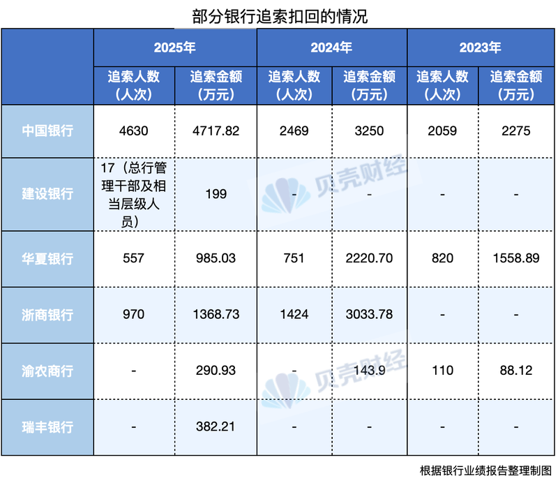 透视年报｜有银行去年“反向讨薪”过千万 薪酬追索扣回已成标配  第1张