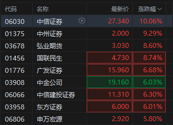 港股中资券商股盘初拉升，中信证券涨超10%，一季度归母净利润同比增加54.6%  第2张