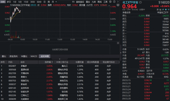 利好密集轰炸，锂电产业链爆发！华宝基金化工ETF（516020）盘中涨超1%，行业复苏周期已至？  第1张