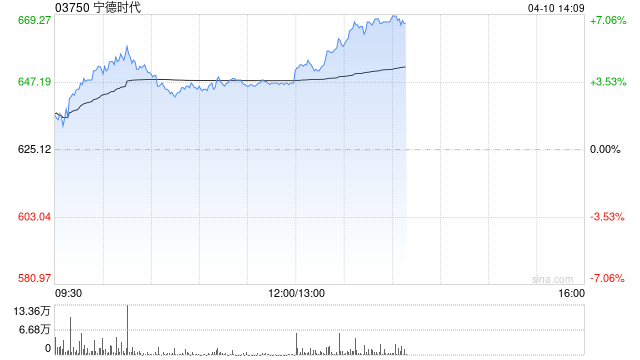 大摩：宁德时代收购中恒电气股权扩大AI供电能力 评级“与大市同步”  第1张
