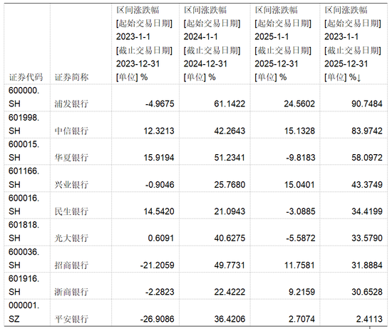 股份行分化加剧的三年：谁在突围？谁在掉队？  第2张