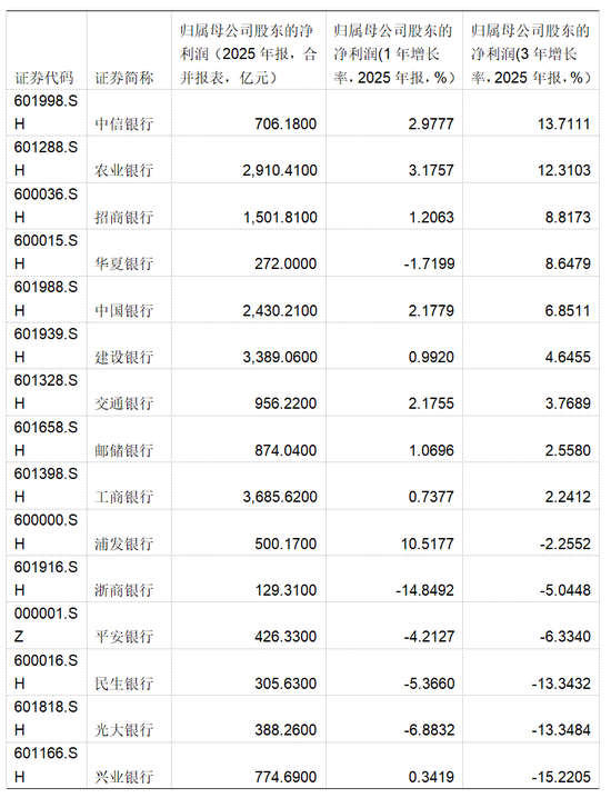 股份行分化加剧的三年：谁在突围？谁在掉队？  第3张