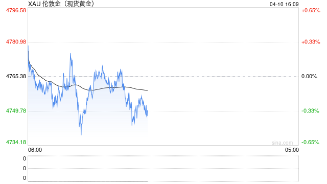 中东局势延宕叠加降息预期降温 金价关注短期阻力  第2张