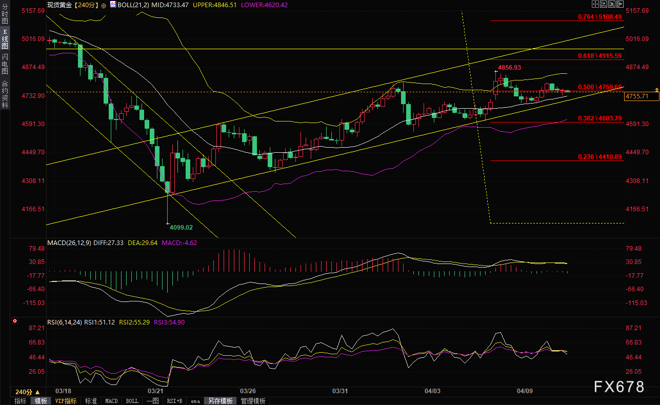CPI数据即将引爆市场！霍尔木兹海峡断航+美联储鹰派，金价还能上攻吗？  第3张