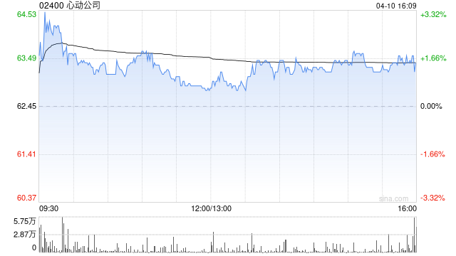 华创证券：首次覆盖心动公司给予“强推”评级 目标价为100.9港元  第1张