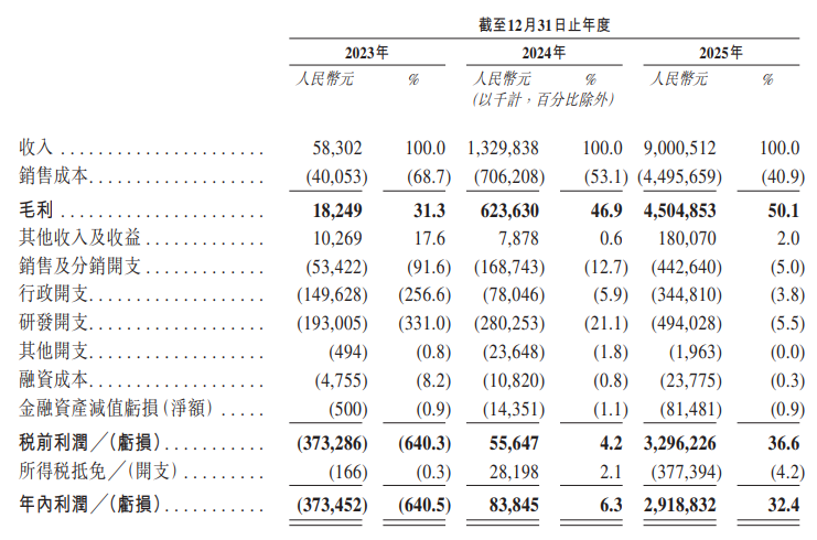 思格新能港股IPO:豪华基石扎堆800亿储能新星 营收两年增150倍 盈利快速兑现 需关注产品集中风险与竞争格局 第2张 思格新能港股IPO:豪华基石扎堆800亿储能新星 营收两年增150倍 盈利快速兑现 需关注产品集中风险与竞争格局 第2张