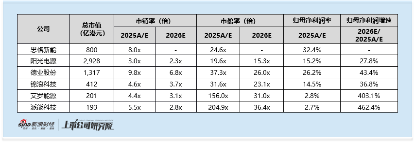 思格新能港股IPO:豪华基石扎堆800亿储能新星 营收两年增150倍 盈利快速兑现 需关注产品集中风险与竞争格局 第3张 思格新能港股IPO:豪华基石扎堆800亿储能新星 营收两年增150倍 盈利快速兑现 需关注产品集中风险与竞争格局 第3张