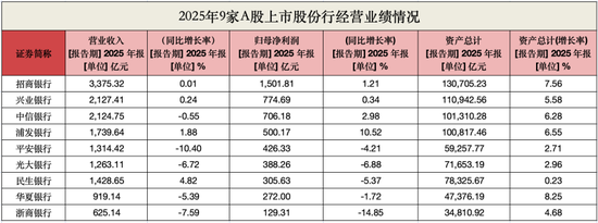 股份行座次大洗牌！兴业营收反超中信，招行净利破1500亿，民生营收增速第一  第2张