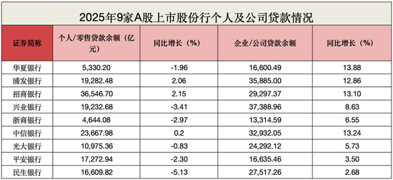股份行座次大洗牌！兴业营收反超中信，招行净利破1500亿，民生营收增速第一  第4张