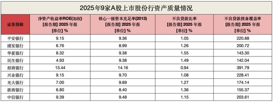股份行座次大洗牌！兴业营收反超中信，招行净利破1500亿，民生营收增速第一  第5张