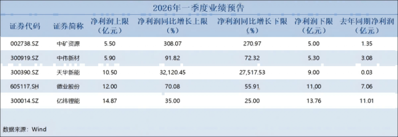 锂电上游业绩大翻身!天华新能一季度净利预增超300倍 第1张 锂电上游业绩大翻身!天华新能一季度净利预增超300倍 第1张
