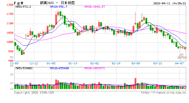 冷修加速,能否扭转玻璃市场弱势? 第2张 冷修加速,能否扭转玻璃市场弱势? 第2张
