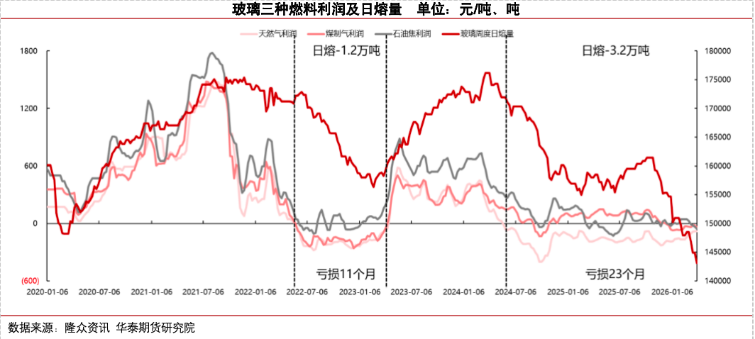 冷修加速,能否扭转玻璃市场弱势? 第7张 冷修加速,能否扭转玻璃市场弱势? 第7张