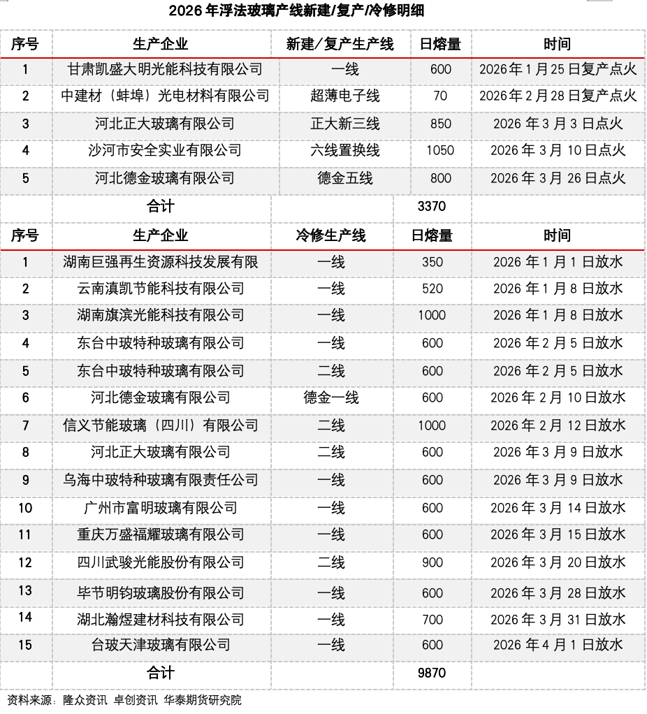 冷修加速,能否扭转玻璃市场弱势? 第8张 冷修加速,能否扭转玻璃市场弱势? 第8张