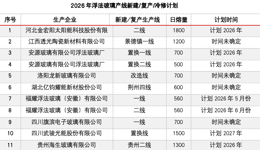 冷修加速,能否扭转玻璃市场弱势? 第10张 冷修加速,能否扭转玻璃市场弱势? 第10张