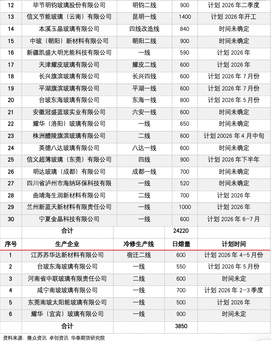 冷修加速,能否扭转玻璃市场弱势? 第11张 冷修加速,能否扭转玻璃市场弱势? 第11张