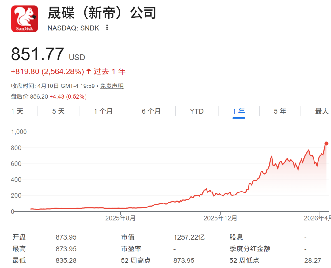 存储巨头，一年暴涨2500%  第2张