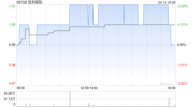 信利国际于4月10日斥资100万港元回购100万股  第1张
