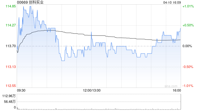 创科实业获The Capital Group Companies, Inc.增持272.8万股 每股作价约112.57港元  第1张