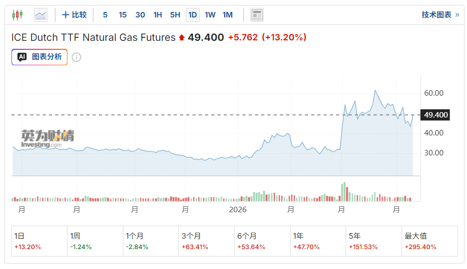 谈判破裂即封海峡！美启动霍尔木兹拦截令 布油突破103美元关口、欧洲天然气暴涨18%  第2张