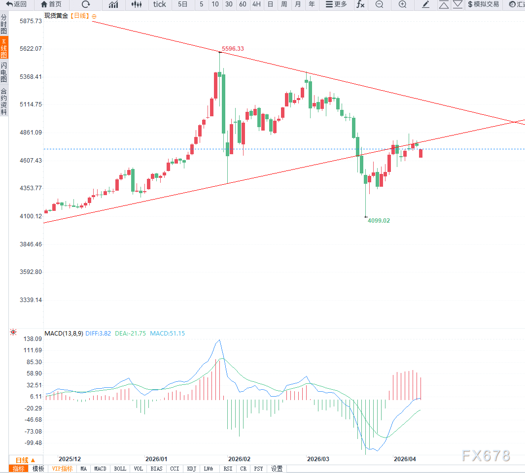 中东局势反复叠加美国通胀升温，黄金维持高位震荡  第4张