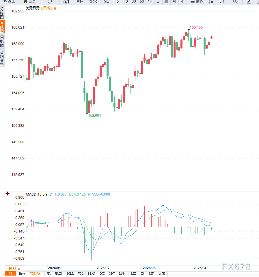 美伊局势反复，美元兑日元跳空上涨再次逼近160关口  第2张