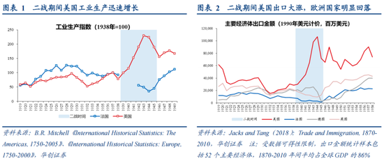 张瑜：从二战美国看变局下的“中游”突围——战略看多中游制造系列六  第2张
