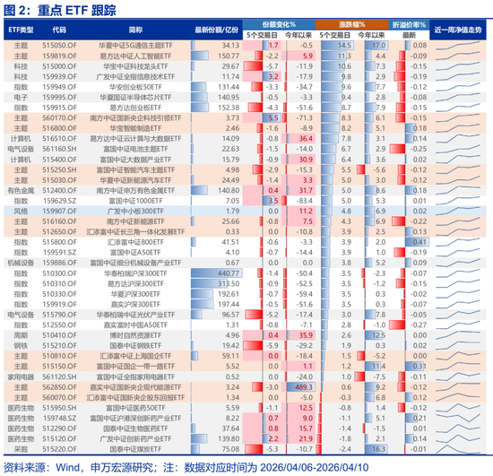 【申万宏源策略 | 一周回顾展望】最坏的时候正在过去  第3张