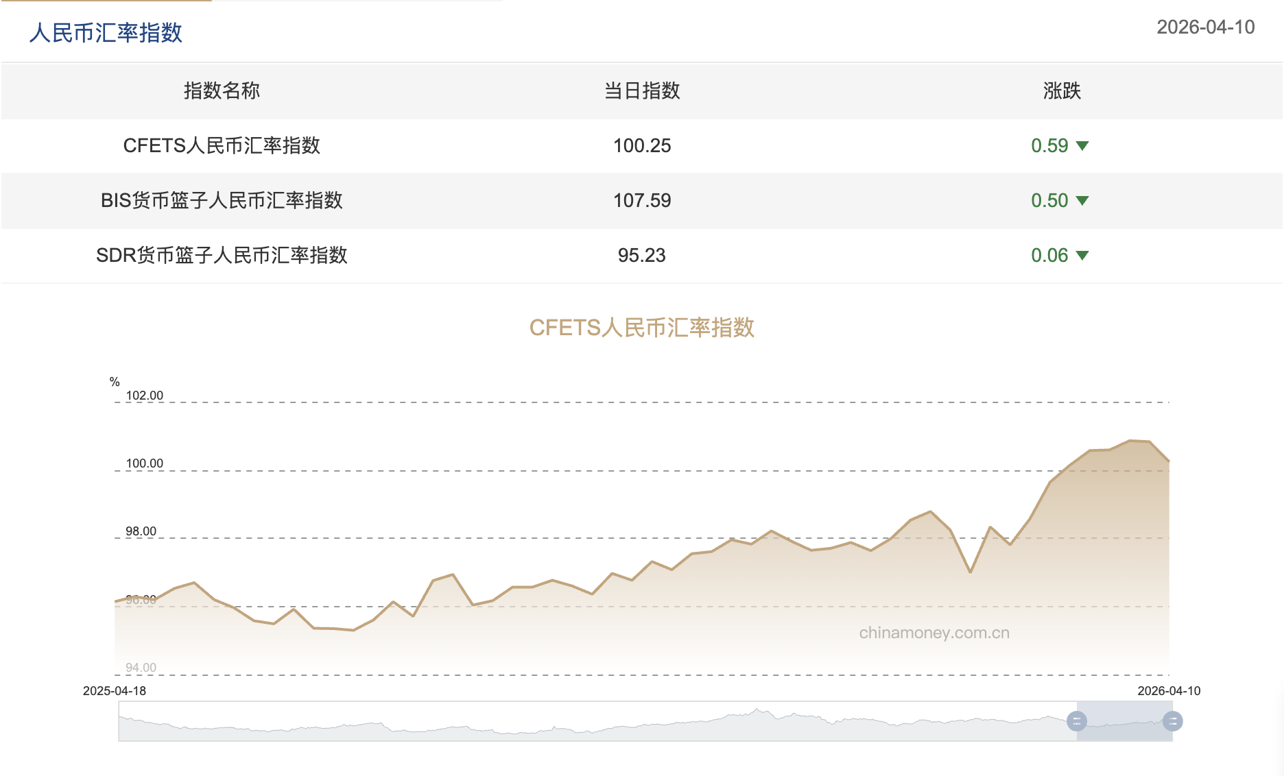 上周三大人民币汇率指数下挫 人民币或将持续处于偏强运行状态  第1张