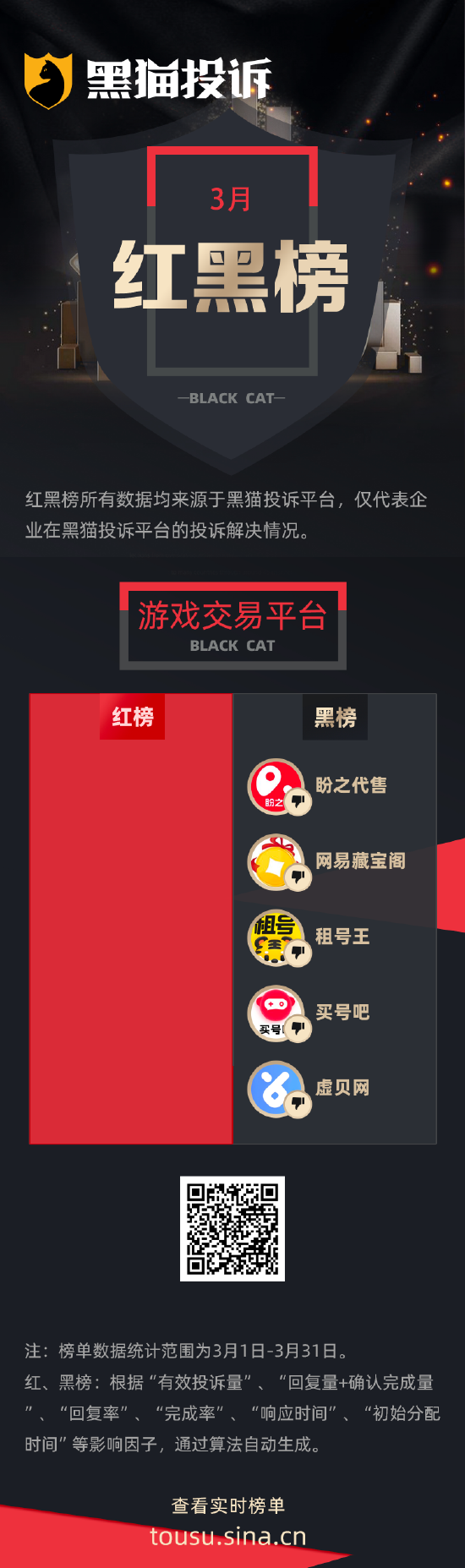 3月黑猫投诉游戏交易平台红黑榜：盼之代售买号卖家未交付商家不包赔  第1张