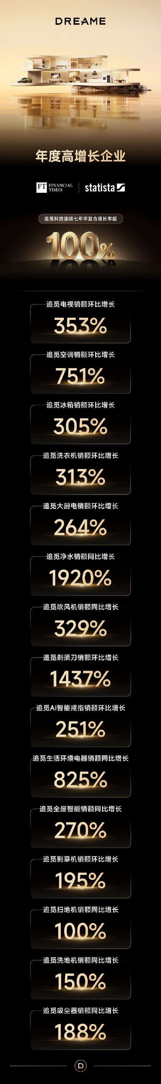 俞浩:追觅今年营收挑战1000亿,后年1万亿 第2张 俞浩:追觅今年营收挑战1000亿,后年1万亿 第2张