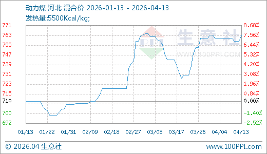 04月13日动力煤763.75元/吨 60天上涨7.12%  第1张