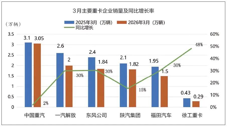 创近5年新高!3月重卡销售13万辆 第1张 创近5年新高!3月重卡销售13万辆 第1张