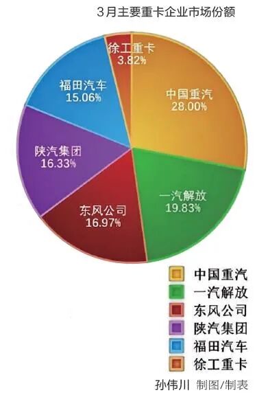 创近5年新高!3月重卡销售13万辆 第2张 创近5年新高!3月重卡销售13万辆 第2张