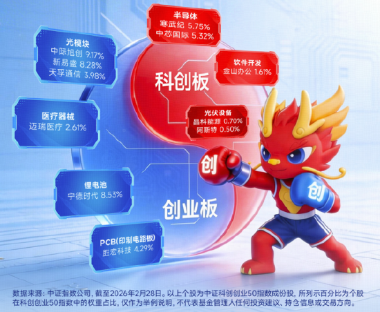 宁德时代创历史新高！华宝基金双创50ETF（588330）强势5连阳，刷新上市高点！机构：真正主线或在科技！  第4张