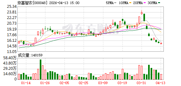 京基智农：公司高度重视并积极响应相关产能调控政策要求，严格落实行业调控部署  第1张