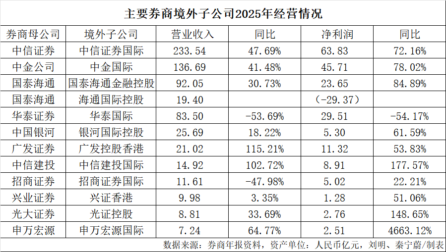 券商“出海”PK！谁是“一哥”？  第2张