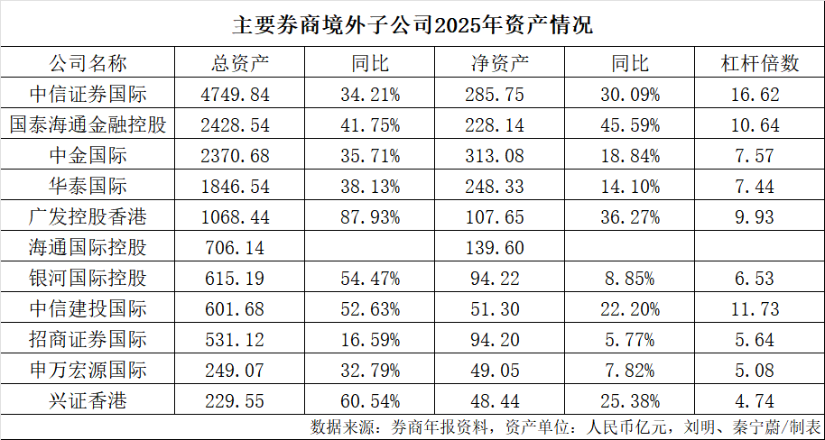 券商“出海”PK！谁是“一哥”？  第3张