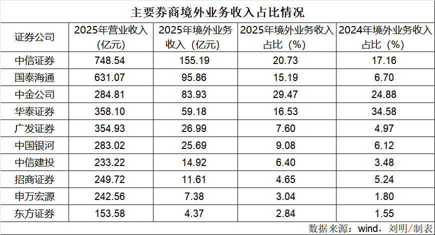 券商“出海”PK！谁是“一哥”？  第4张