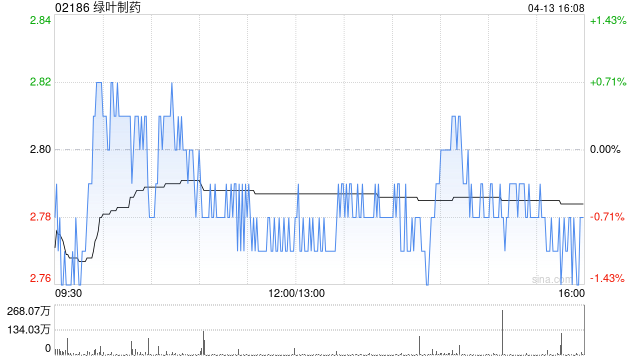 绿叶制药获瑞银增持1395.45万股 每股作价约2.85港元  第1张