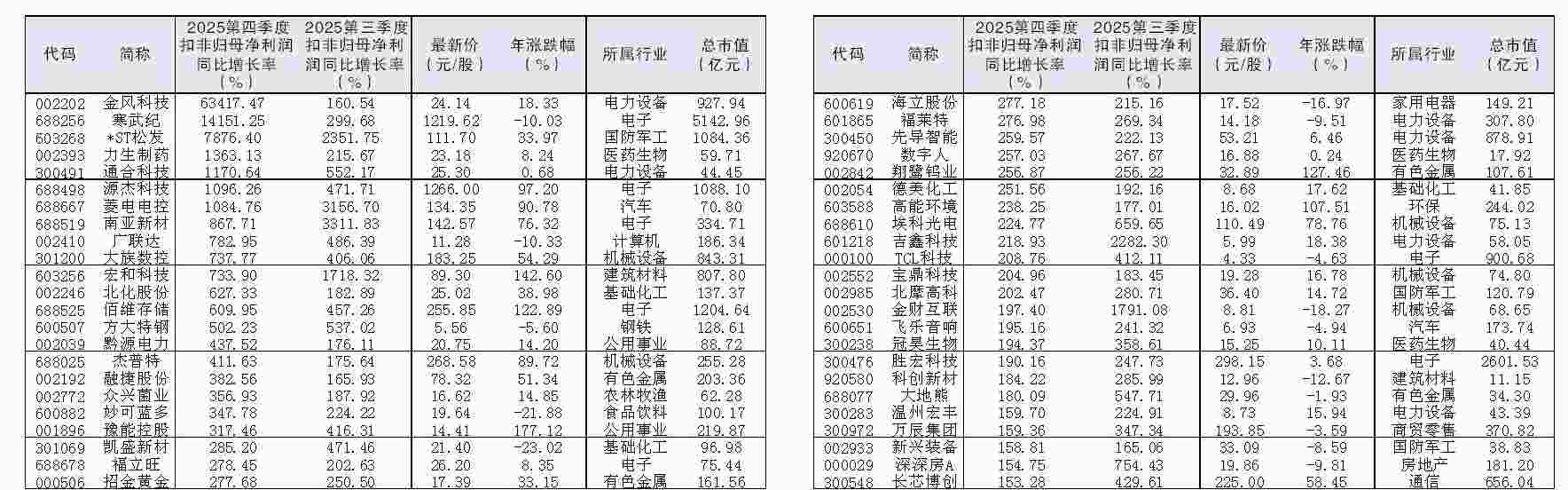 46股连续两季扣非净利同比增速逾150% 第1张 46股连续两季扣非净利同比增速逾150% 第1张
