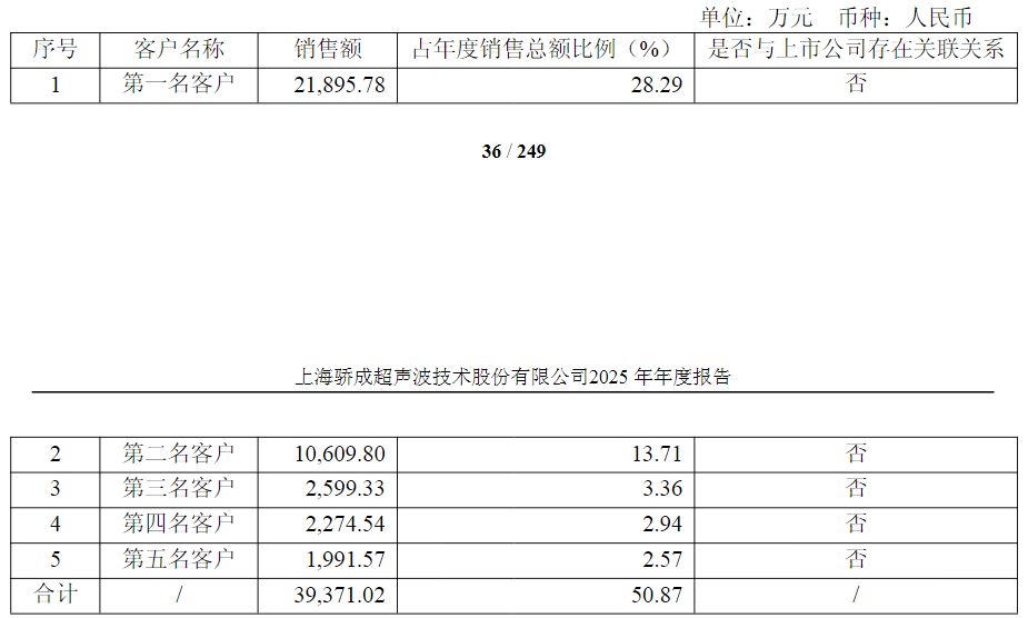 股价新高后，员工持股平台套现超2亿元！骄成超声拟定增募资不超过13.44亿元，公司部分IPO募投项目进度缓慢  第1张