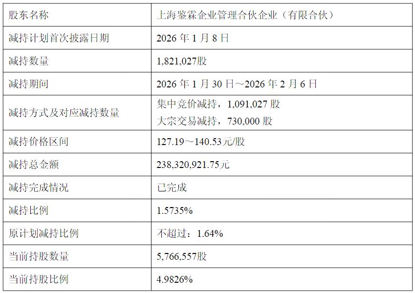 股价新高后，员工持股平台套现超2亿元！骄成超声拟定增募资不超过13.44亿元，公司部分IPO募投项目进度缓慢  第2张