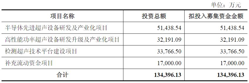 股价新高后，员工持股平台套现超2亿元！骄成超声拟定增募资不超过13.44亿元，公司部分IPO募投项目进度缓慢  第4张