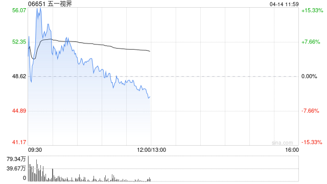 五一视界早盘涨逾6% 日前获创始人增持765万股  第1张