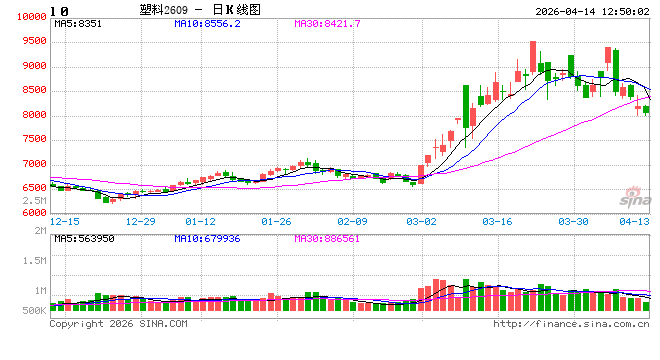 聚乙烯：成本端波动加剧，供需双减延续高位震荡  第2张