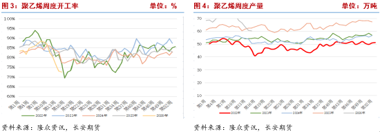 聚乙烯：成本端波动加剧，供需双减延续高位震荡  第4张