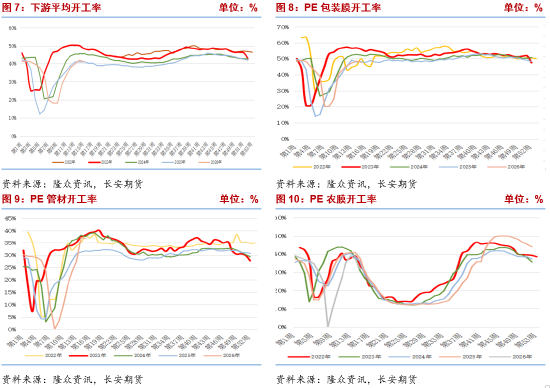 聚乙烯：成本端波动加剧，供需双减延续高位震荡  第6张