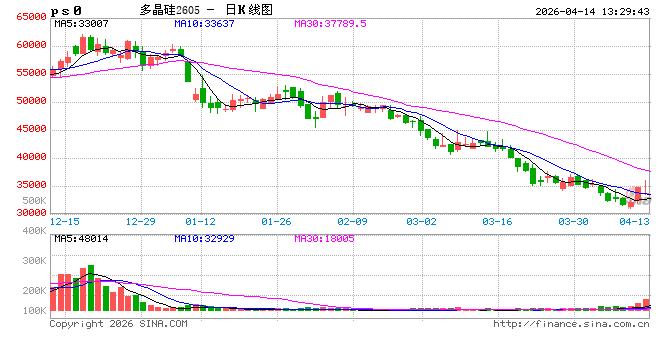 “控产挺价”小作文被多家龙头辟谣 多晶硅为何不跌反涨? 第2张 “控产挺价”小作文被多家龙头辟谣 多晶硅为何不跌反涨? 第2张
