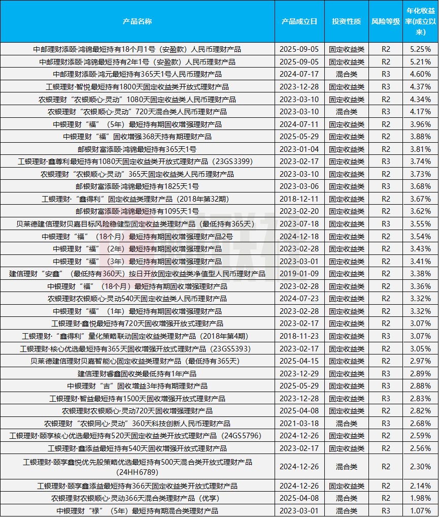 个人养老金理财扩容,首次采用“定期赎回”模式成最大亮点!37只产品收益率全线“飘红” 第4张 个人养老金理财扩容,首次采用“定期赎回”模式成最大亮点!37只产品收益率全线“飘红” 第4张
